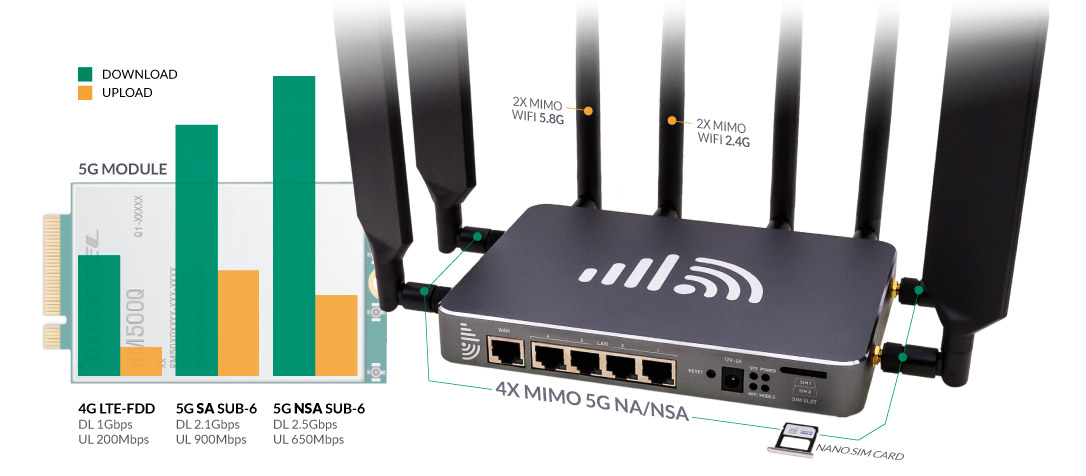 5G Modem Router with Nano SIM Card Slot and 5G Antennas