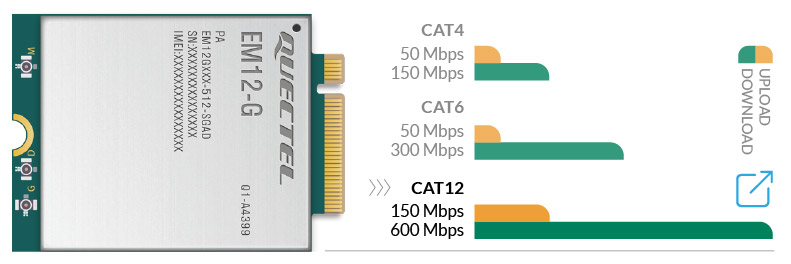 CAT12 Mobile Modem 4G LTE Router EM12 Module