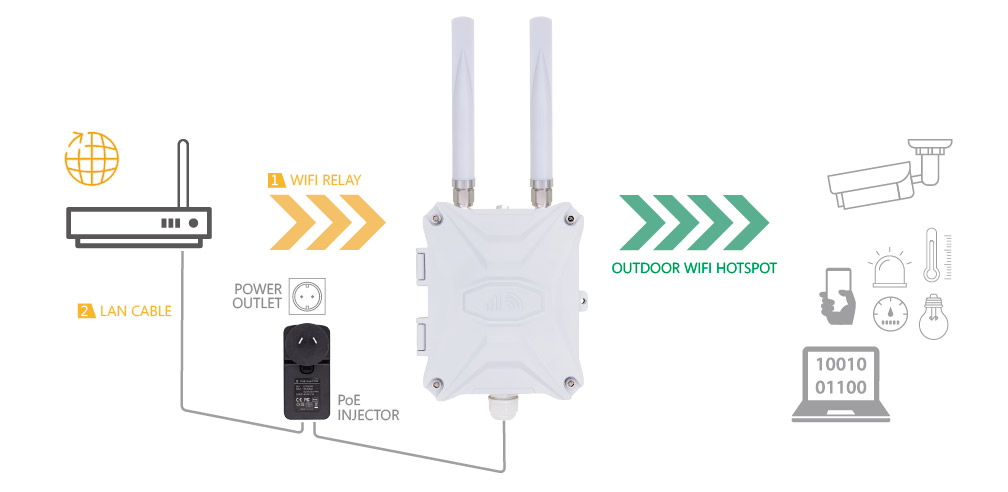 How Outdoor WiFi Extender CPE Works