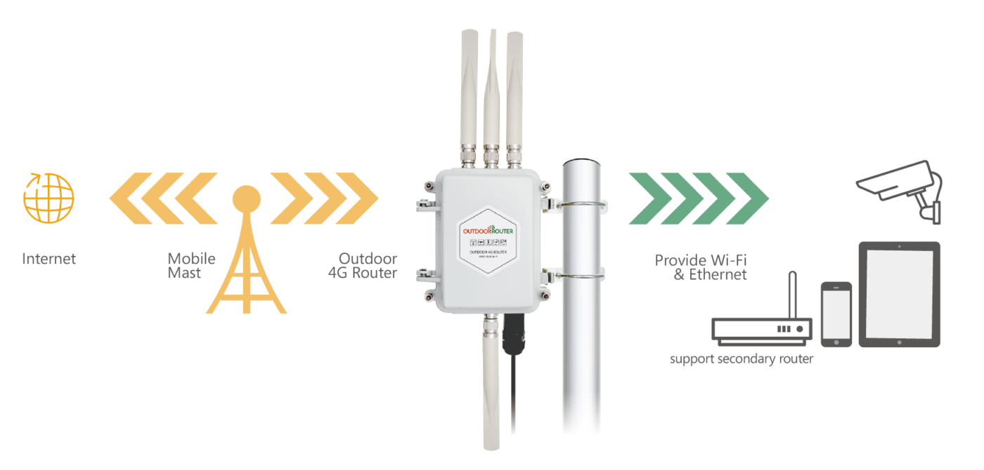 EZR30 4G-Router Working Principle