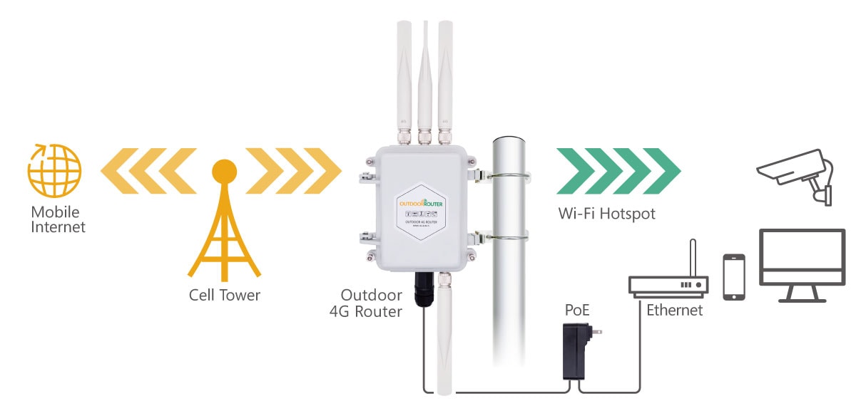 EZR33 Outdoor WiFi 4G Router with Dual SIM Card Slot US