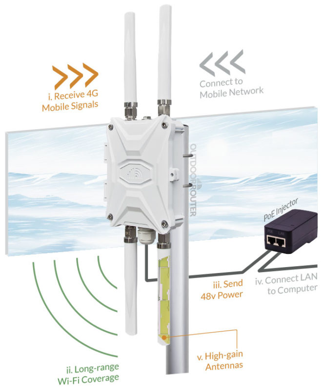 Outdoor 4G Router with WiFi Booster PoE LAN and External Antennas