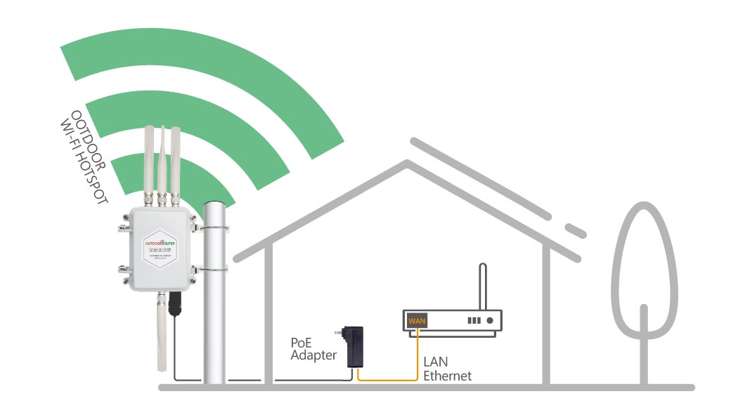 EZR33 Outdoor 4G Router External WiFi LAN Ethernet US
