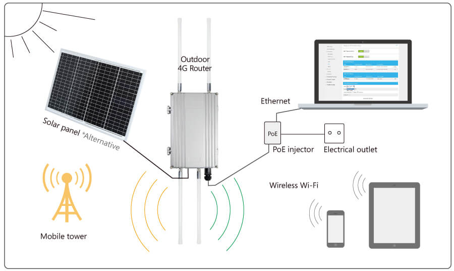 EZR50 Solar 4G Router Working Principle
