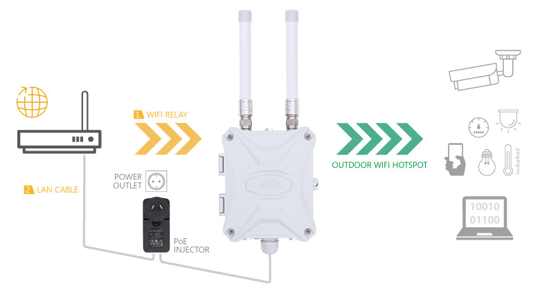 Extending WiFi Rang for Outdoor Spaces