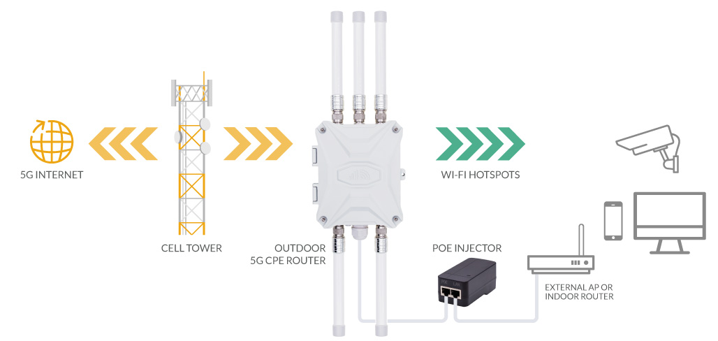 How 5G Outdoor CPE Router Works?
