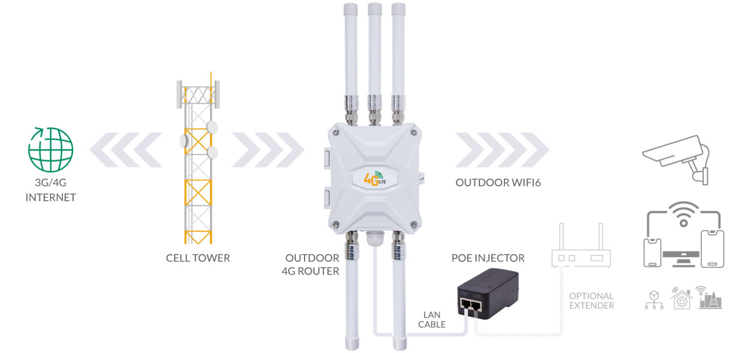 Telecom Router Outdoor Outdoor 4G LTE Router Canada Cellular WiFi SIM Card Router