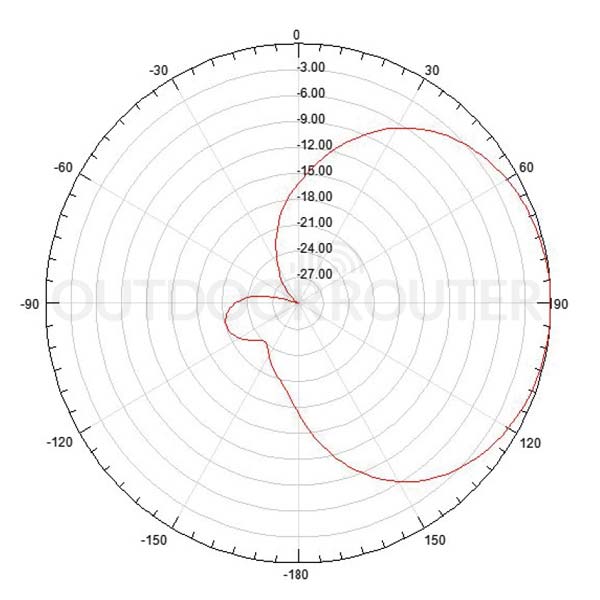 LPDA Antenna Vertical Working Pattern