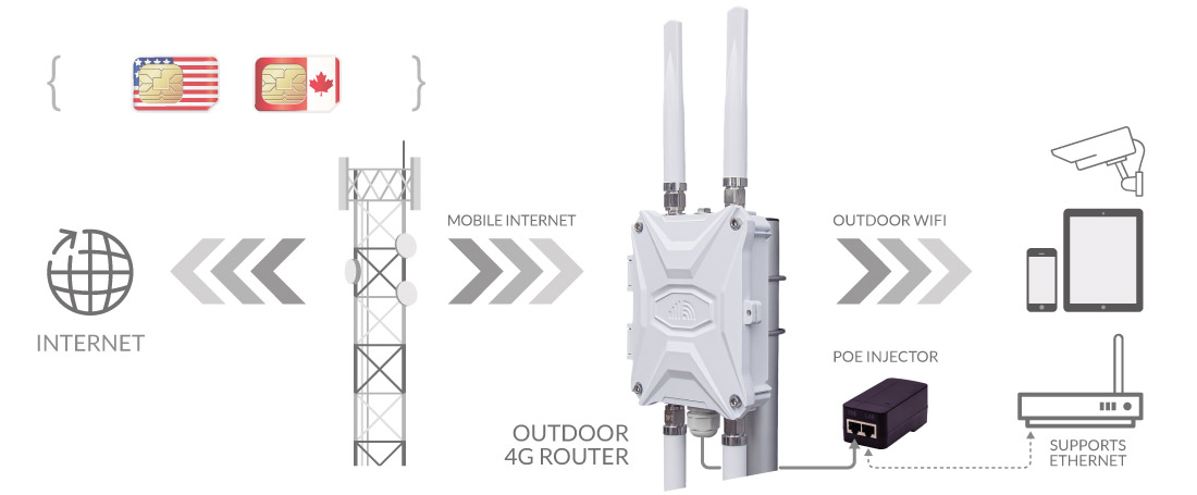 Outdoor 4G Router Mobile SIM Modem Canada