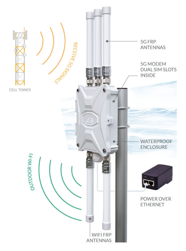 Outdoor 5G CPE Router Functions