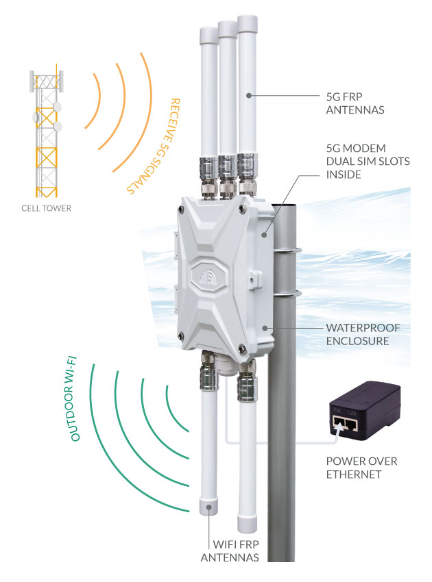 5g Outdoor Router Drawing Outdoor Router 5G SIM Slots Cellular Modem External Antennas