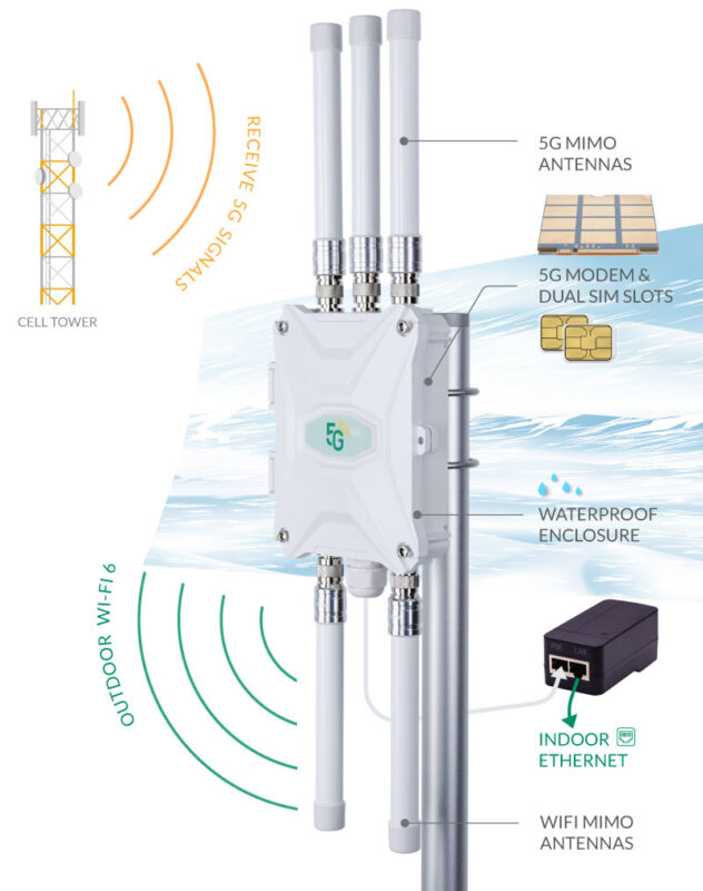 Canada Outdoor 5G Router Dual SIM Modem External WiFi