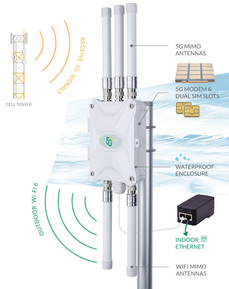 Outdoor 5G WiFi6 Modem SIM Slots PoE Power