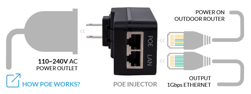 PoE Injector Power on OutdoorRouter Output Ethernet