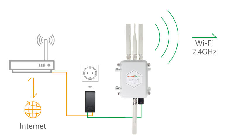 Stand Alone 4G Internet Router AP Mode