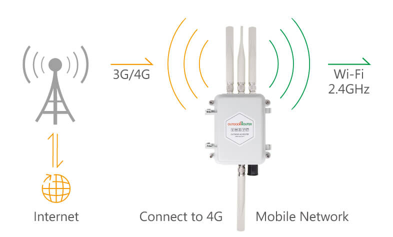 Stand Alone 4G Modem to WiFi Hotspot