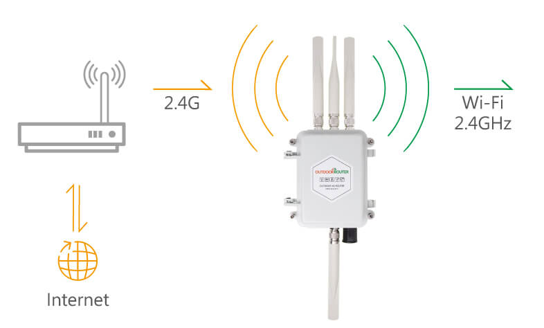 Stand Alone 4G Failover WiFi Repeater