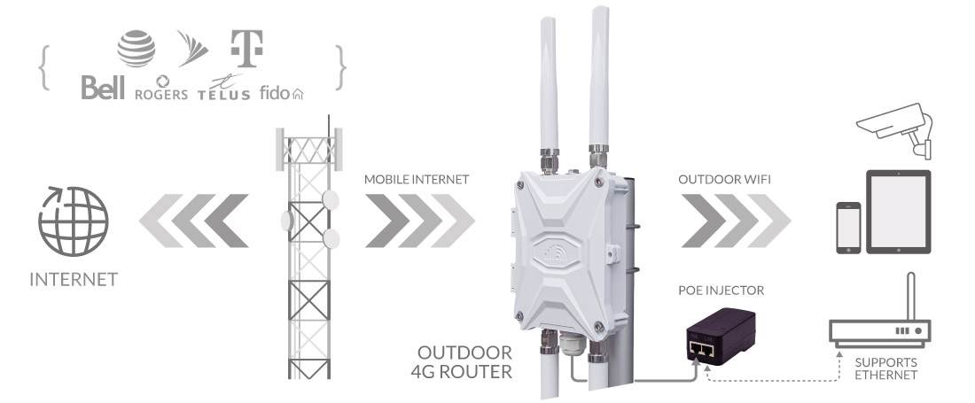 Outdoor Router 4G SIM CPE How Works - 4G WiFi Ethernet